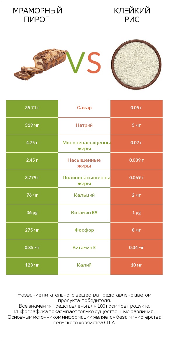 Мраморный пирог vs Клейкий рис infographic