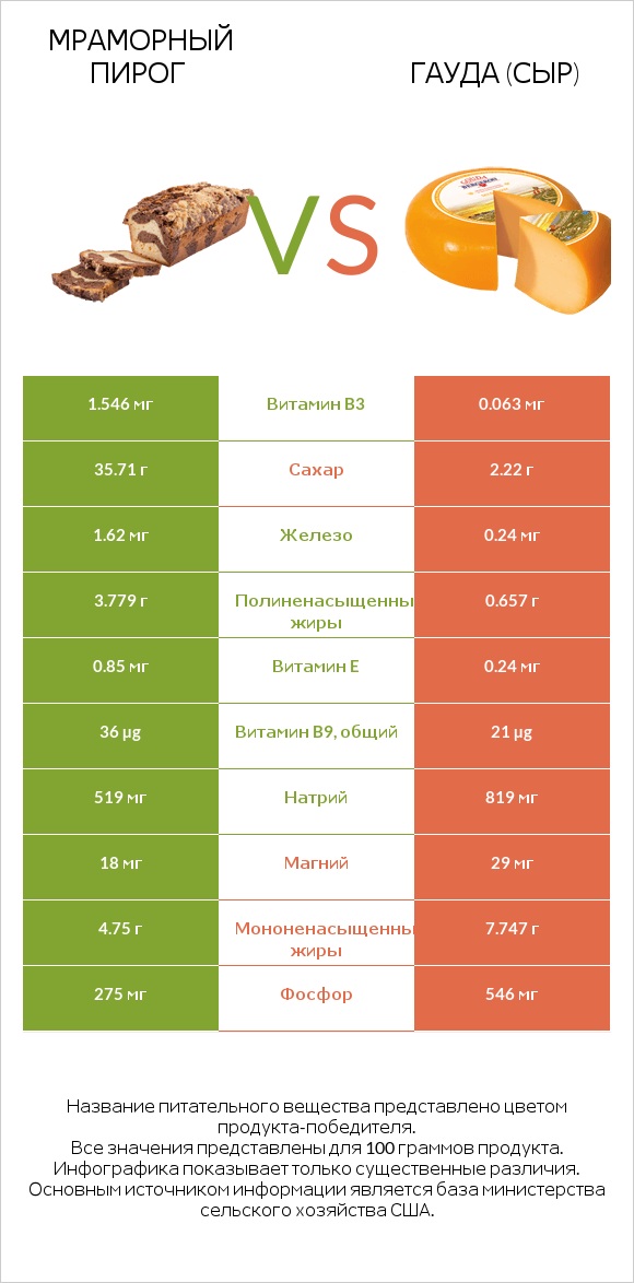 Мраморный пирог vs Гауда (сыр) infographic