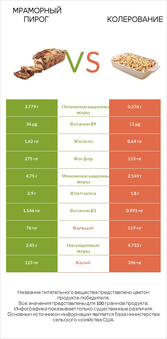 Мраморный пирог vs Колерование infographic