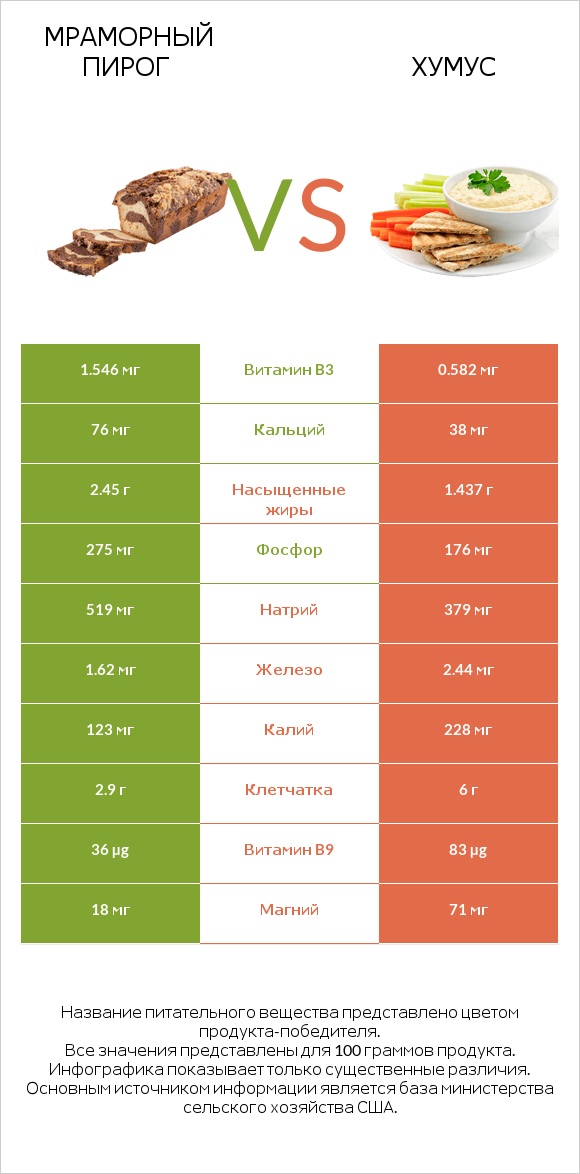 Мраморный пирог vs Хумус infographic