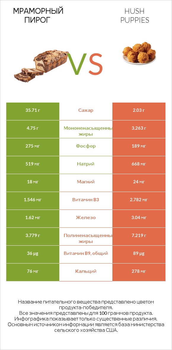 Мраморный пирог vs Hush puppies infographic