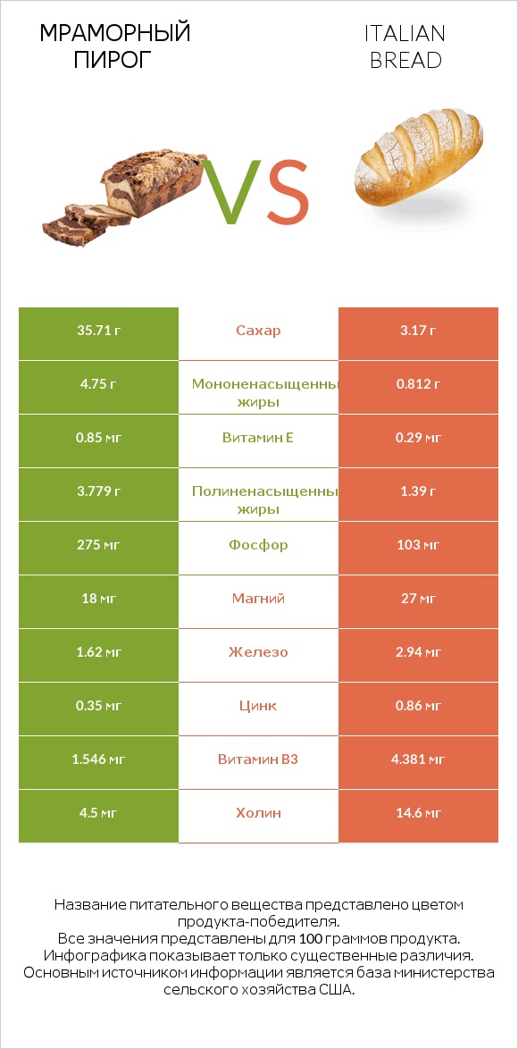 Мраморный пирог vs Italian bread infographic