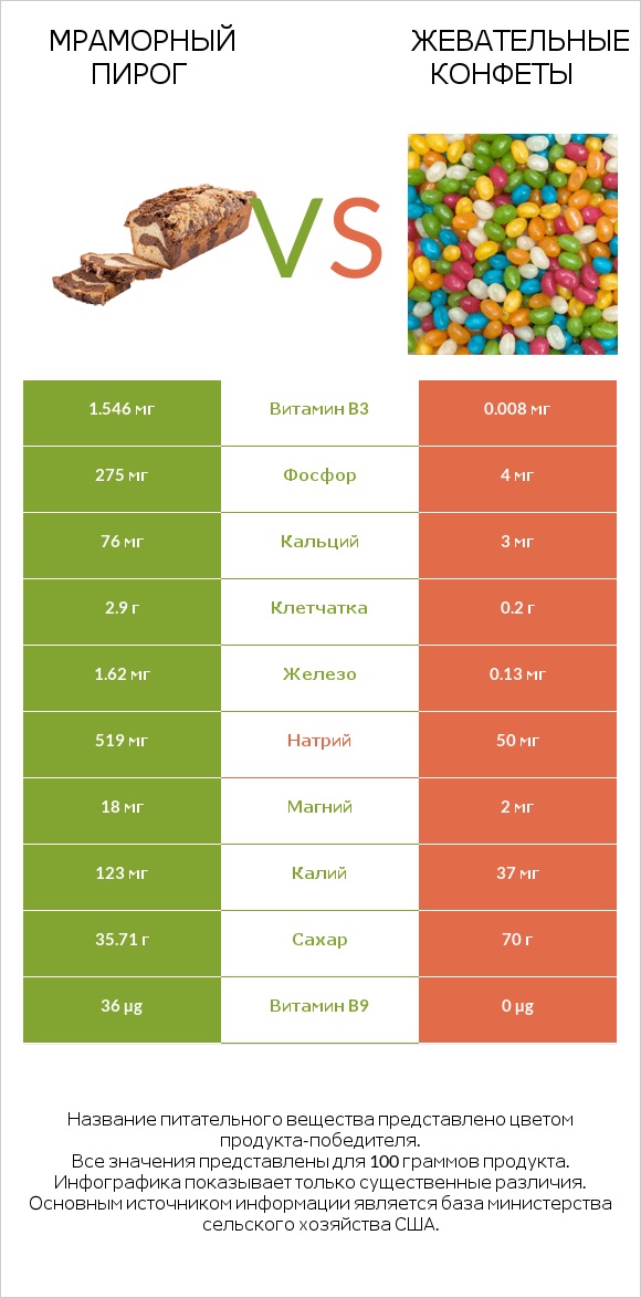 Мраморный пирог vs Жевательные конфеты infographic