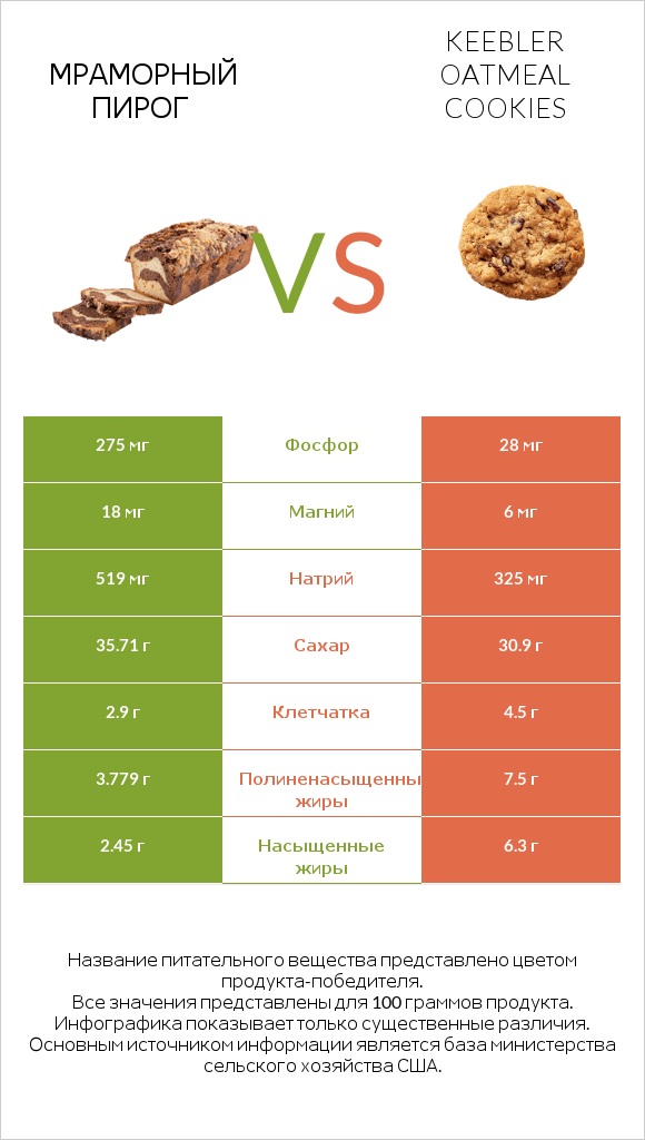 Мраморный пирог vs Keebler Oatmeal Cookies infographic