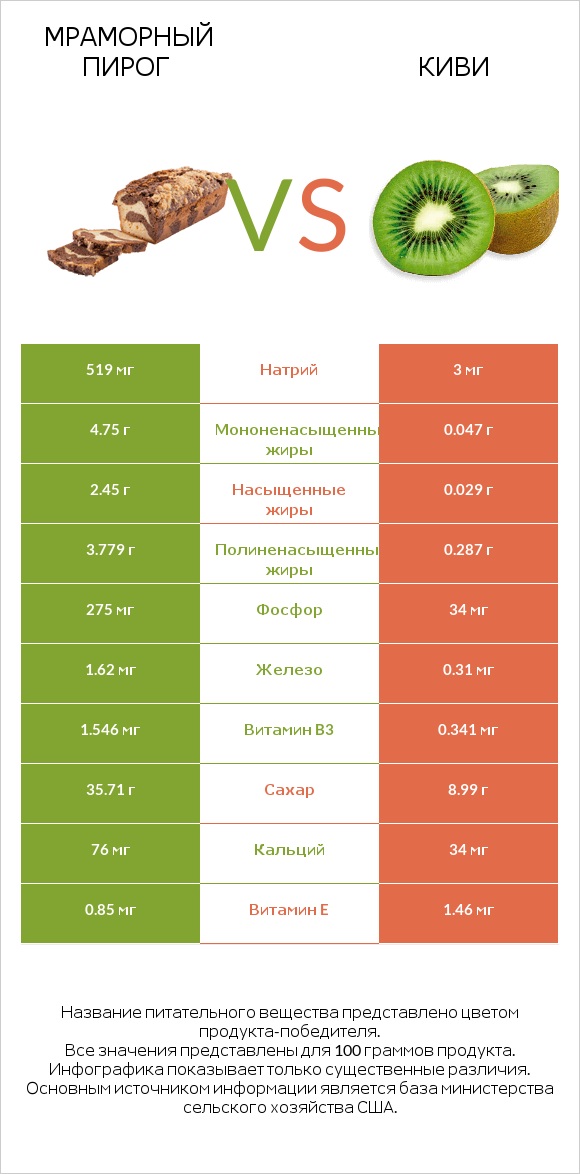 Мраморный пирог vs Киви infographic