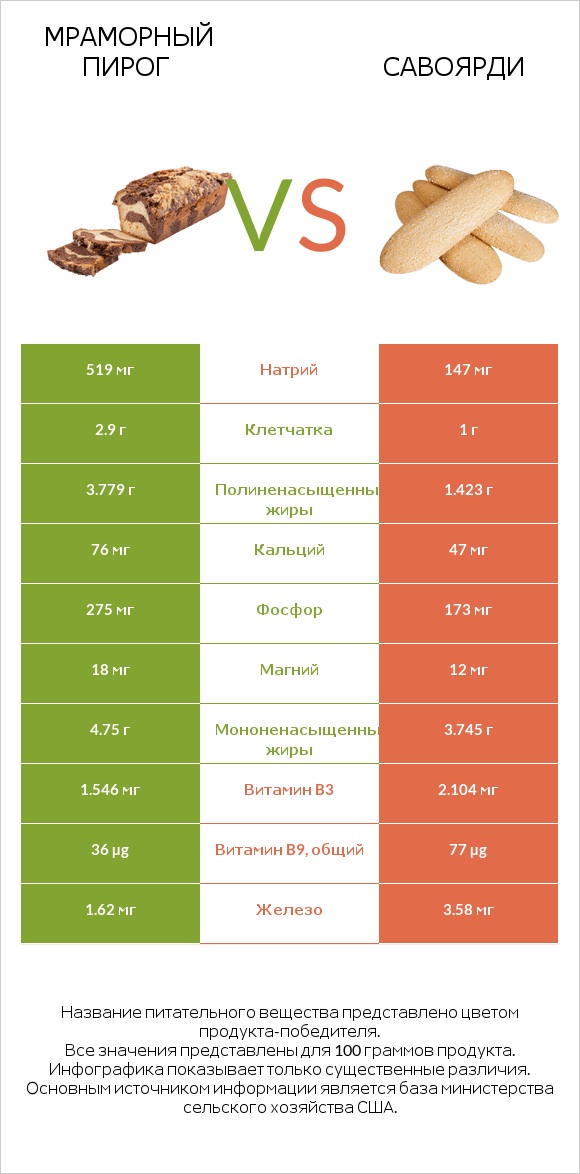 Мраморный пирог vs Савоярди infographic