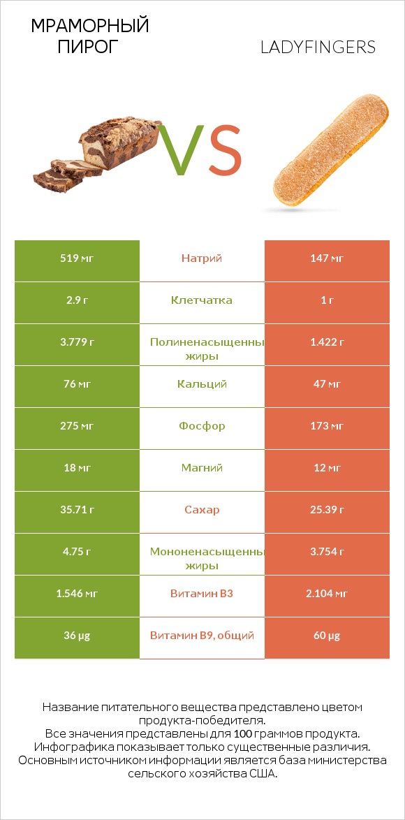 Мраморный пирог vs Ladyfingers infographic