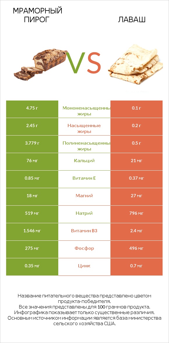 Мраморный пирог vs Лаваш infographic