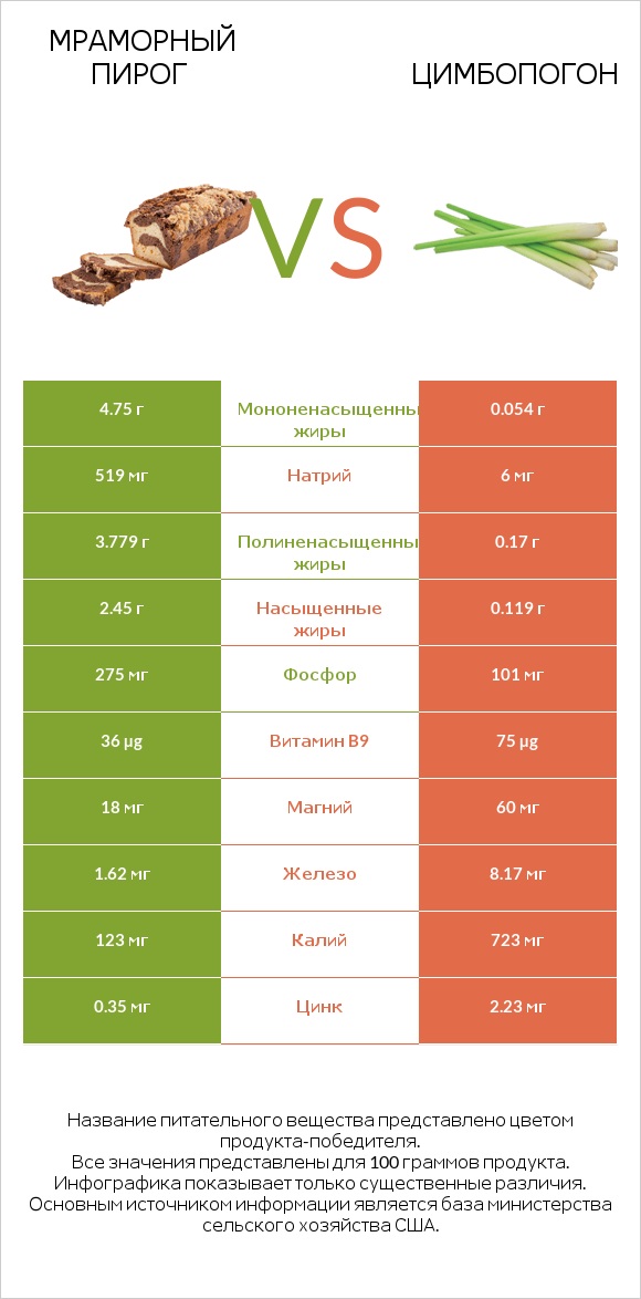 Мраморный пирог vs Цимбопогон infographic