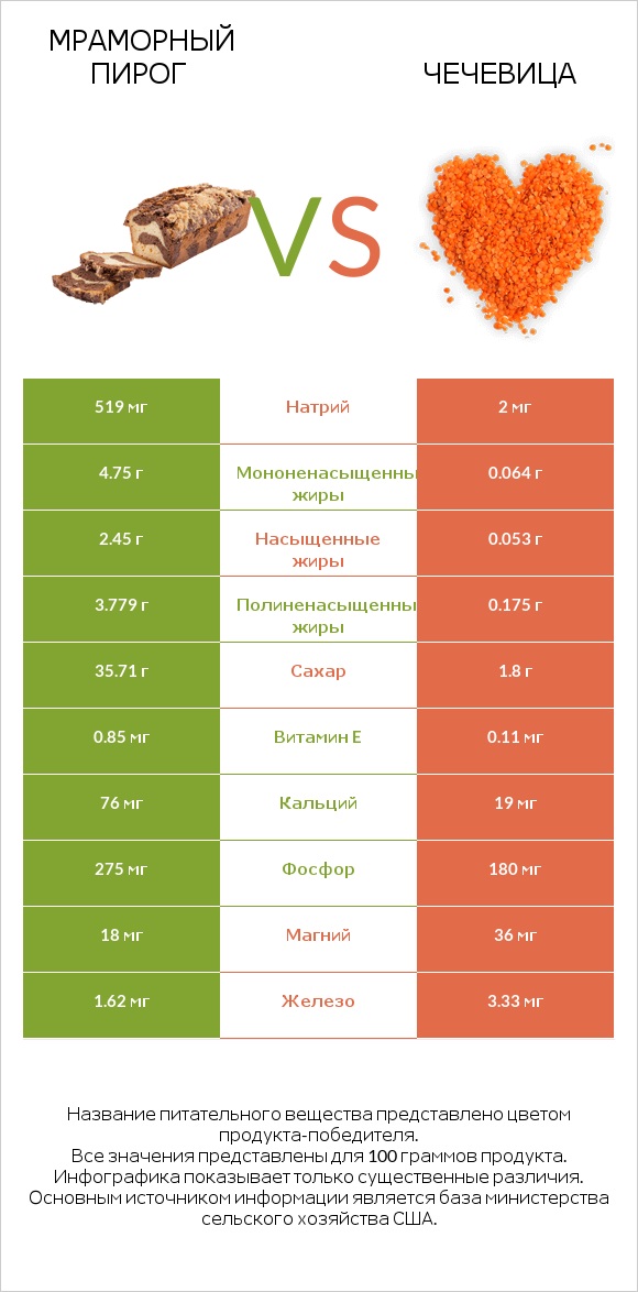 Мраморный пирог vs Чечевица infographic