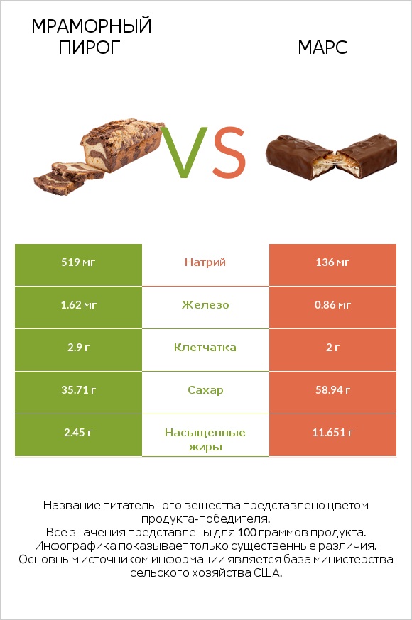 Мраморный пирог vs Марс infographic