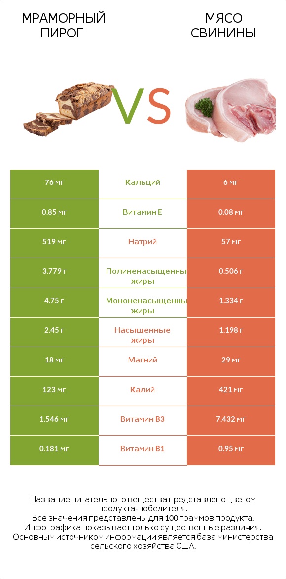 Мраморный пирог vs Мясо свинины infographic