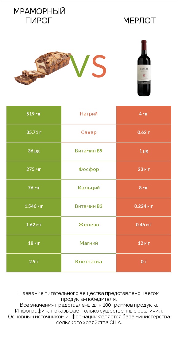 Мраморный пирог vs Мерлот infographic