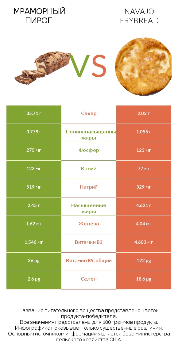 Мраморный пирог vs Navajo frybread infographic