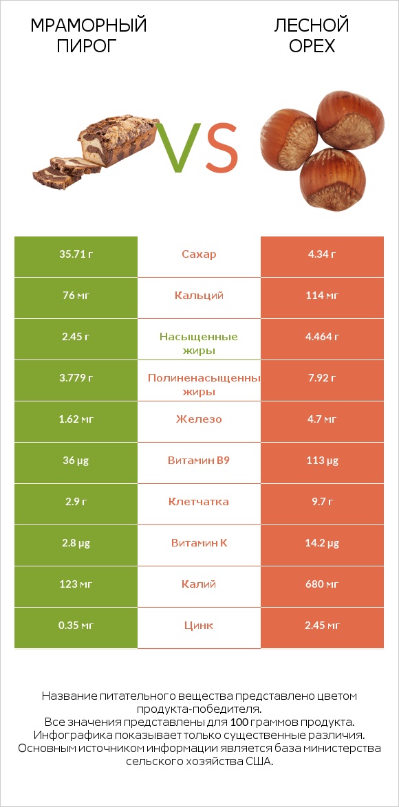 Мраморный пирог vs Лесной орех infographic