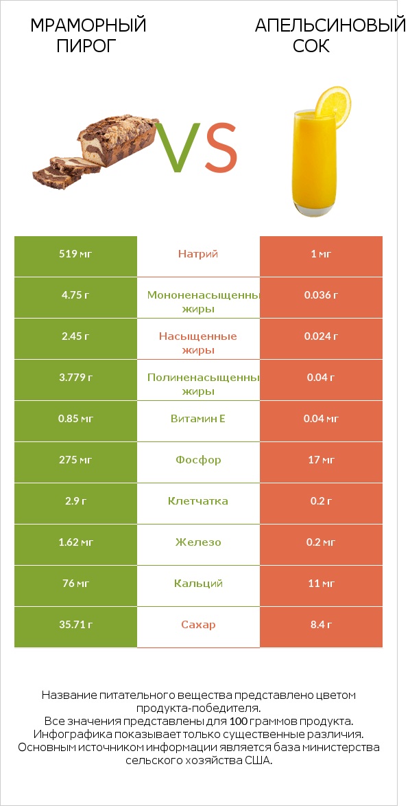 Мраморный пирог vs Апельсиновый сок infographic