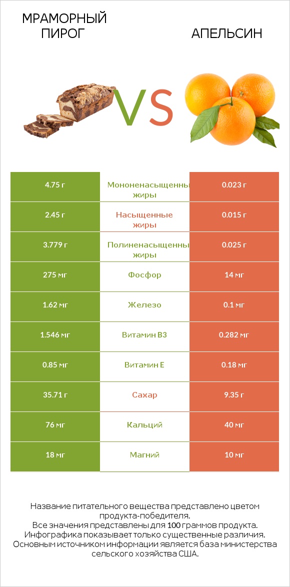 Мраморный пирог vs Апельсин infographic