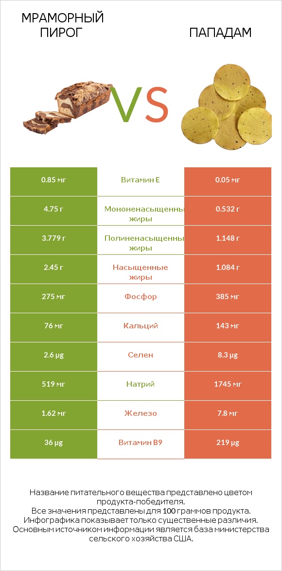 Мраморный пирог vs Пападам infographic