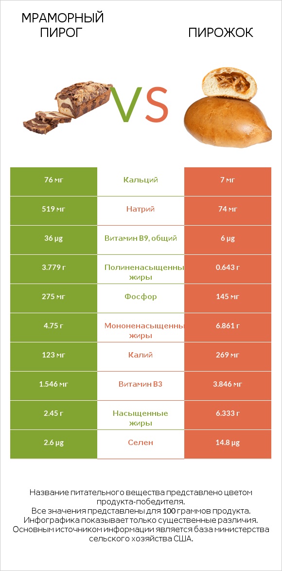 Мраморный пирог vs Пирожок infographic