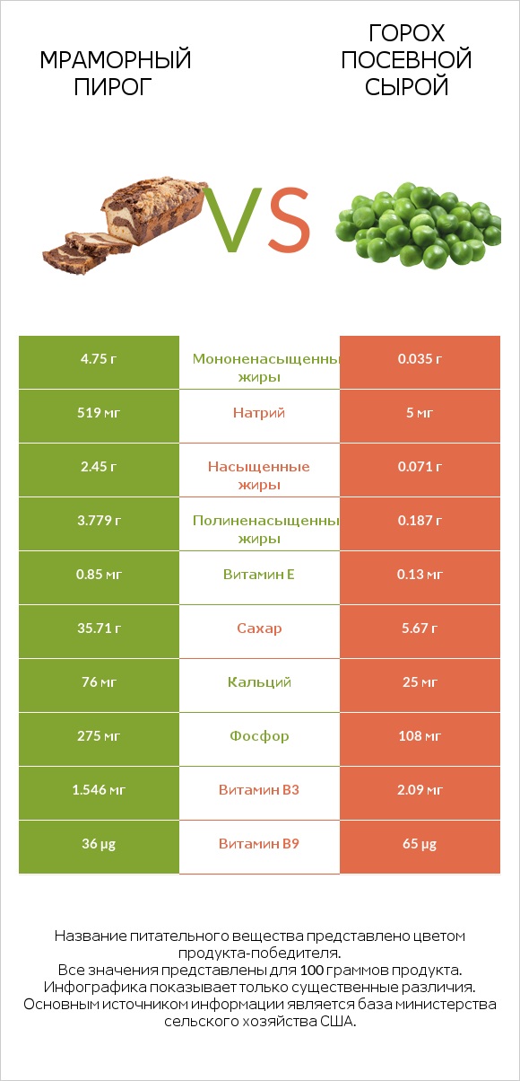 Мраморный пирог vs Горох посевной сырой infographic
