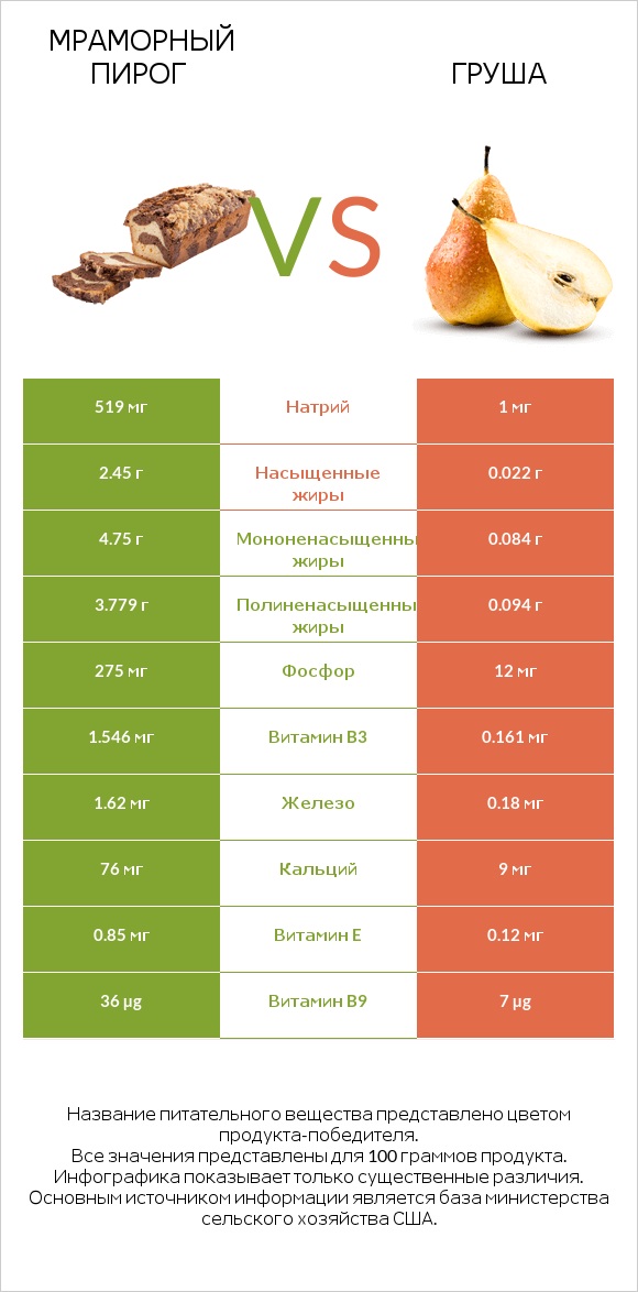 Мраморный пирог vs Груша infographic