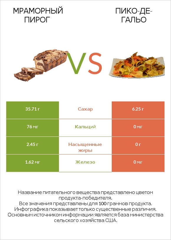 Мраморный пирог vs Пико-де-гальо infographic