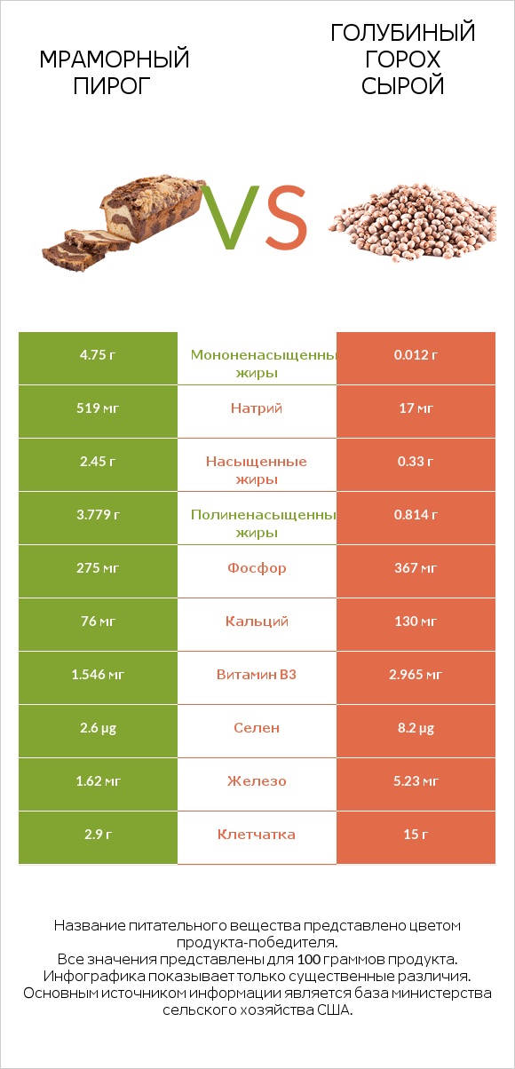 Мраморный пирог vs Голубиный горох сырой infographic