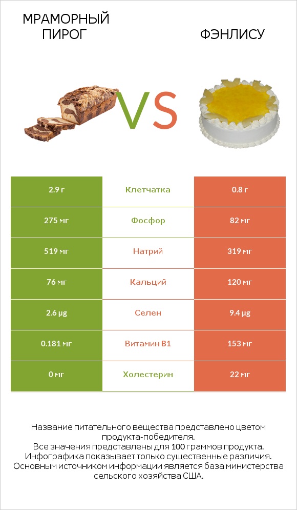 Мраморный пирог vs Фэнлису infographic