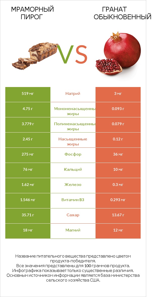 Мраморный пирог vs Гранат обыкновенный infographic