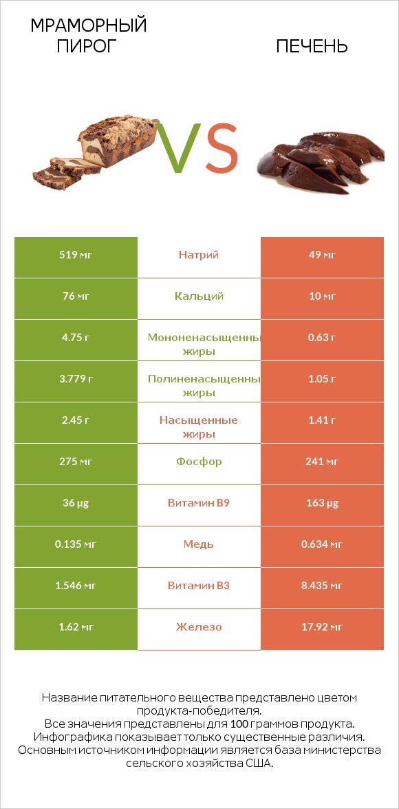 Мраморный пирог vs Печень infographic