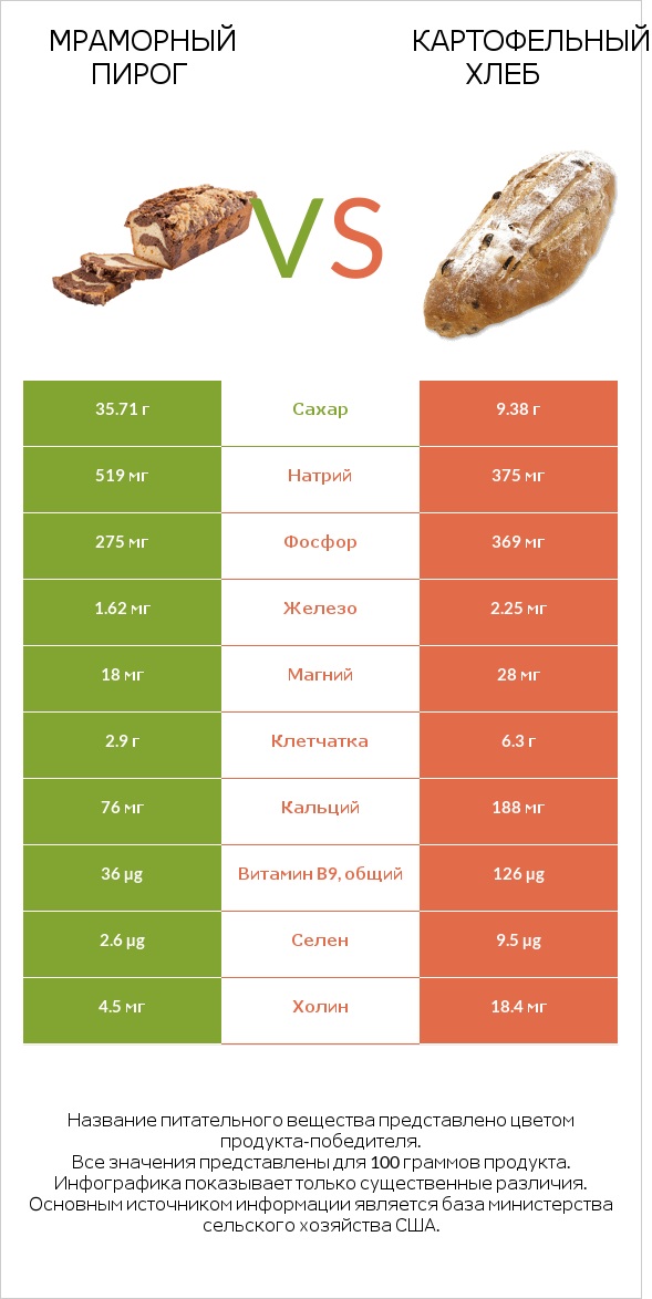 Мраморный пирог vs Картофельный хлеб infographic