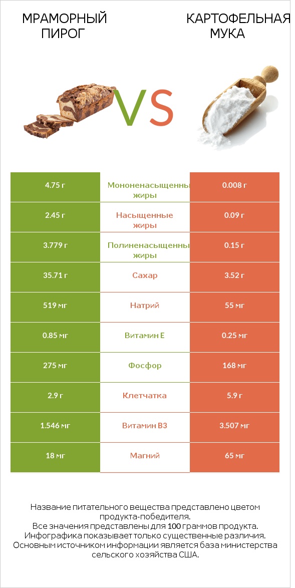 Мраморный пирог vs Картофельная мука  infographic