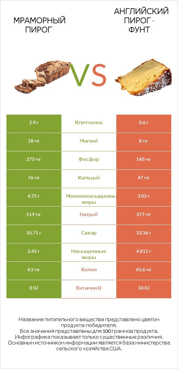 Мраморный пирог vs Английский пирог - Фунт infographic