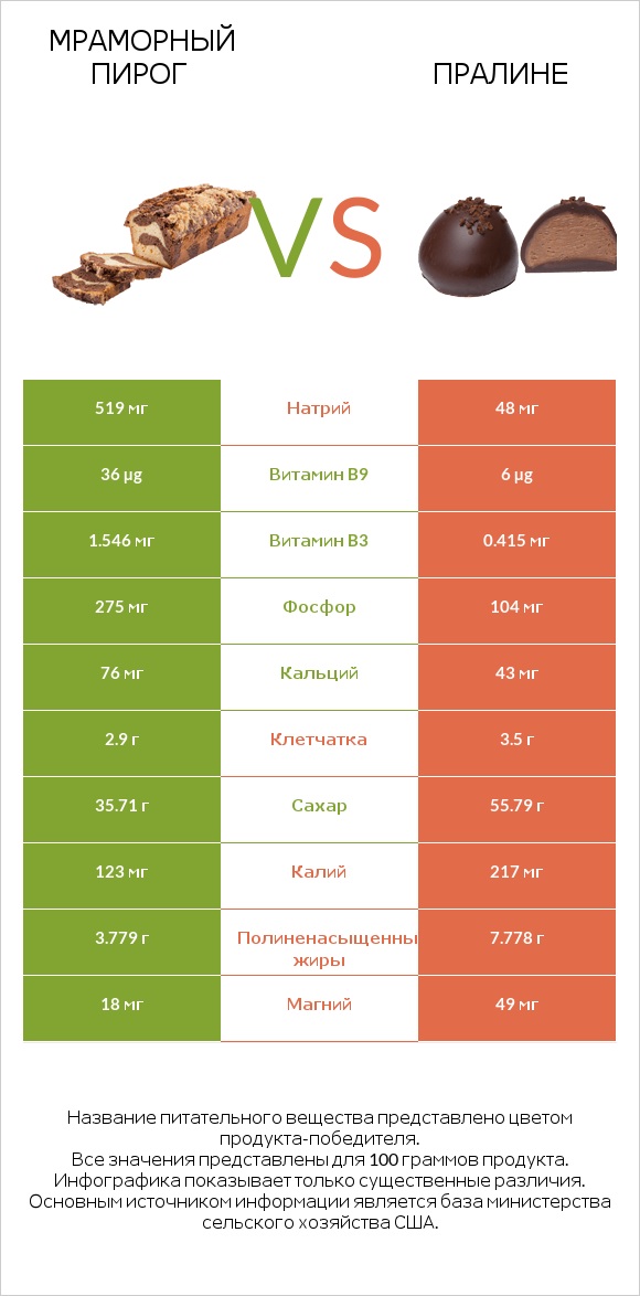 Мраморный пирог vs Пралине infographic