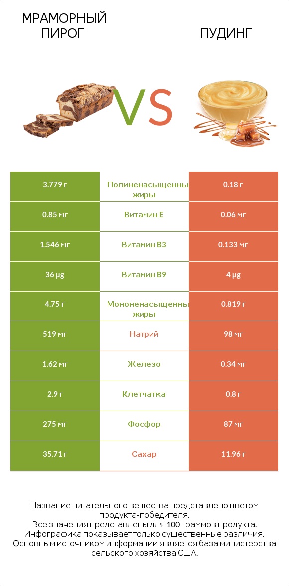 Мраморный пирог vs Пудинг infographic