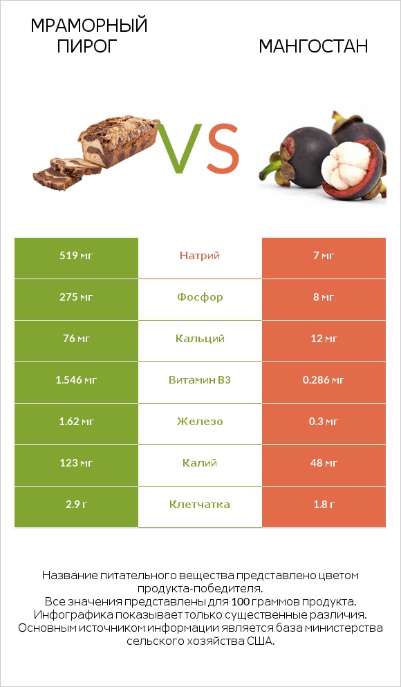 Мраморный пирог vs Мангостан infographic