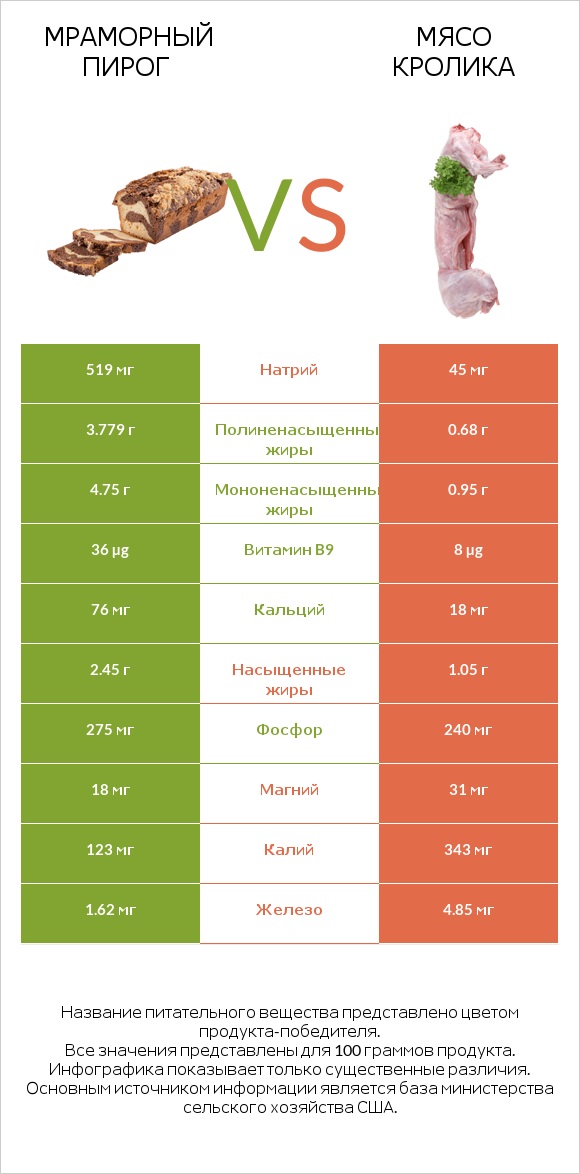 Мраморный пирог vs Мясо кролика infographic