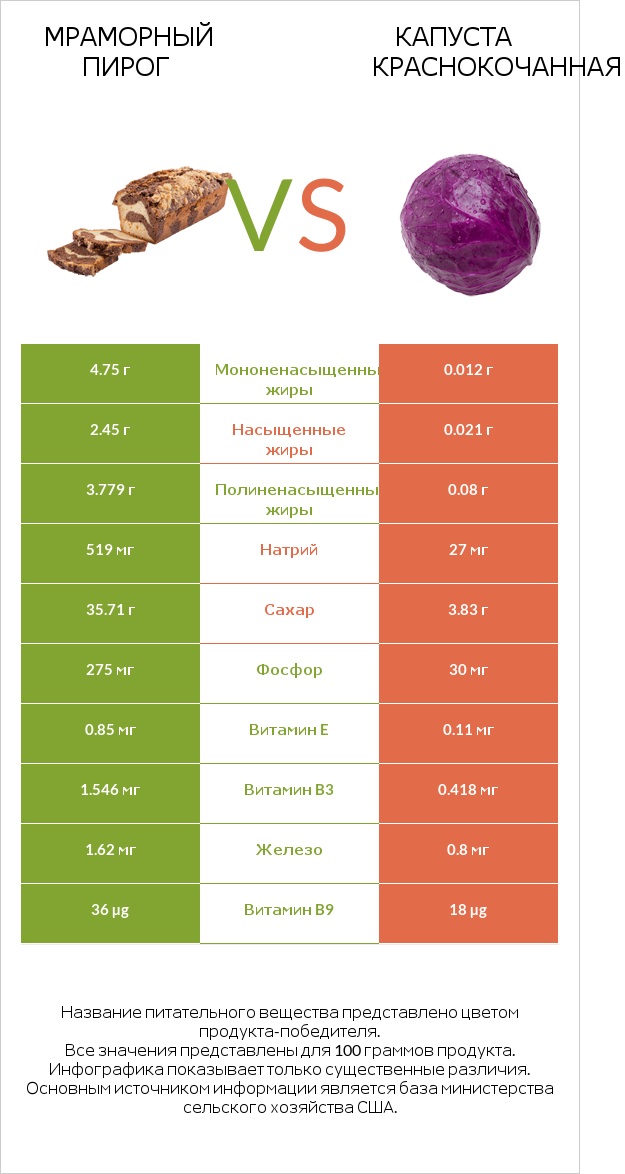 Мраморный пирог vs Капуста краснокочанная infographic