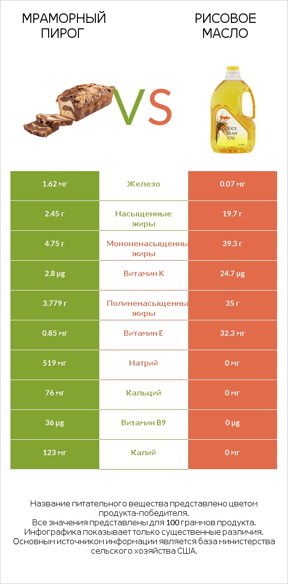 Мраморный пирог vs Рисовое масло infographic