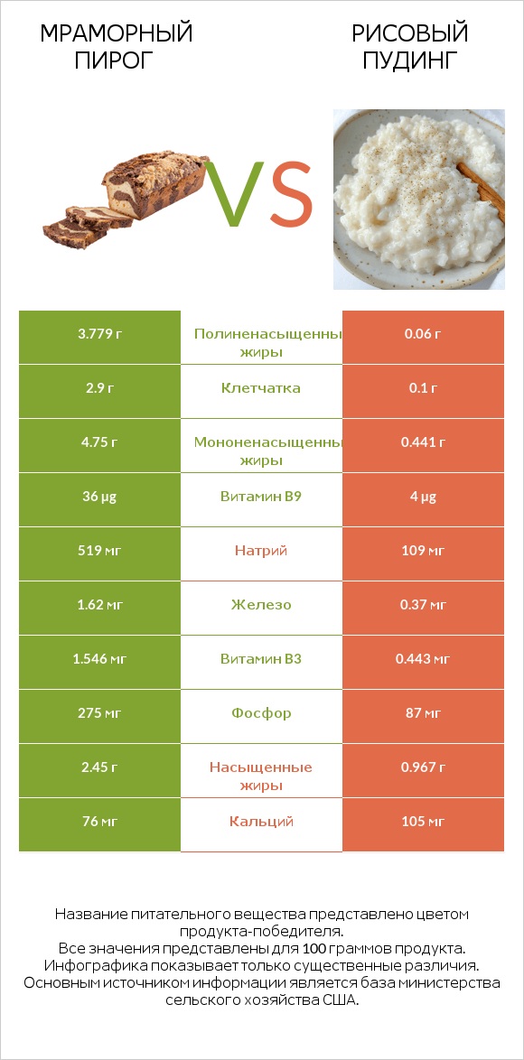 Мраморный пирог vs Рисовый пудинг infographic