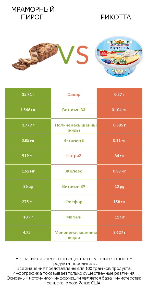 Мраморный пирог vs Рикотта infographic