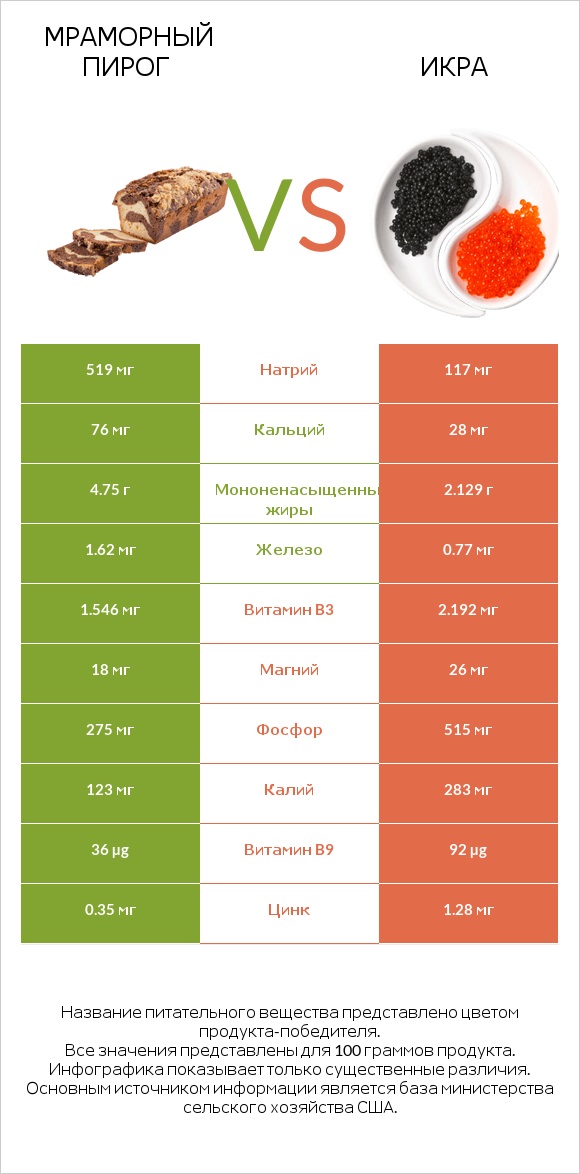 Мраморный пирог vs Икра infographic