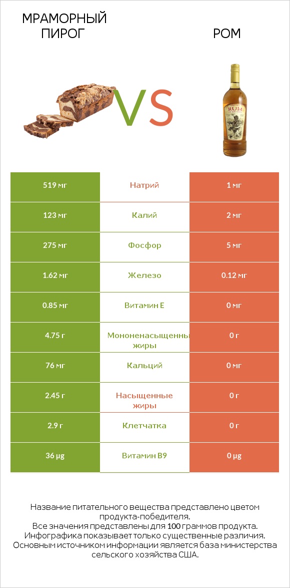 Мраморный пирог vs Ром infographic