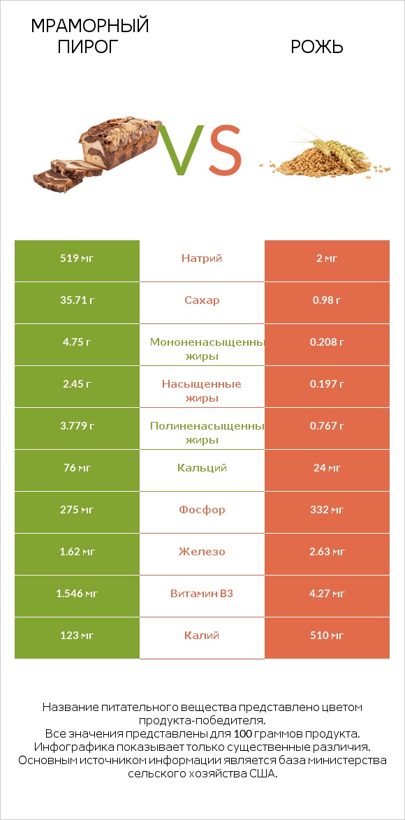 Мраморный пирог vs Рожь infographic