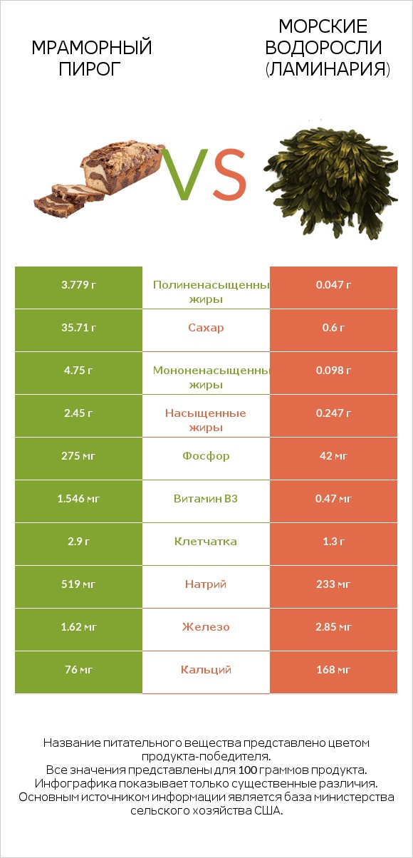 Мраморный пирог vs Морские водоросли (Ламинария) infographic
