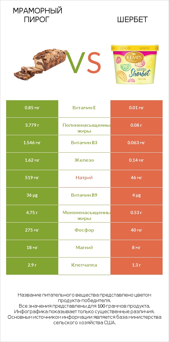 Мраморный пирог vs Шербет infographic