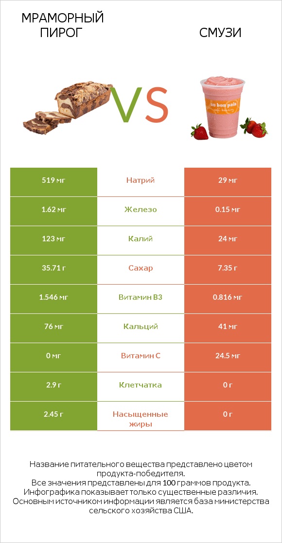 Мраморный пирог vs Смузи infographic