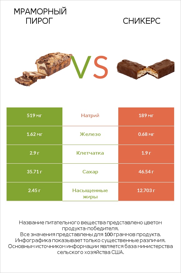 Мраморный пирог vs Сникерс infographic