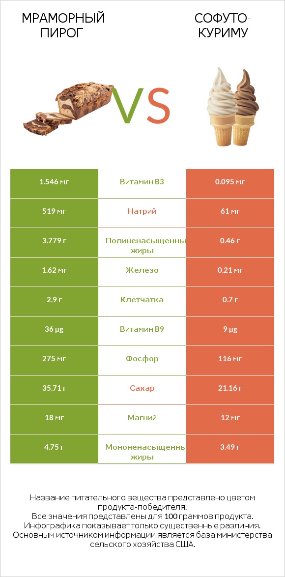 Мраморный пирог vs Софуто-куриму infographic