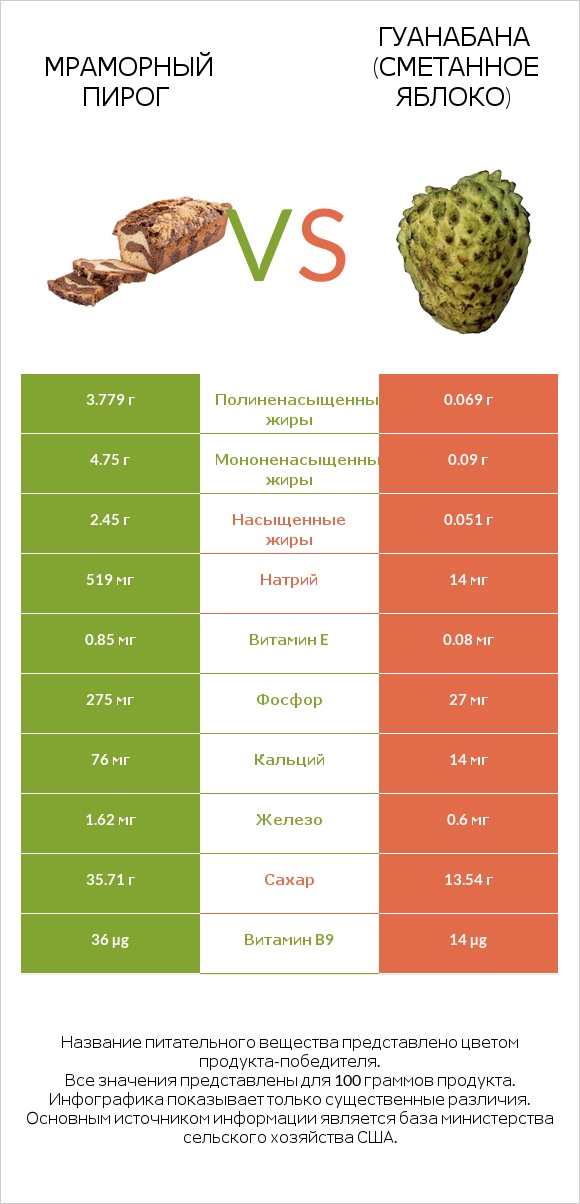 Мраморный пирог vs Гуанабана (сметанное яблоко) infographic